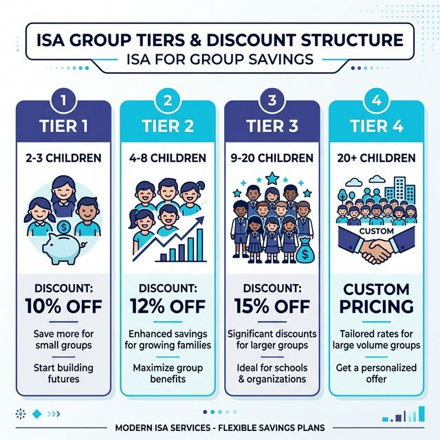 ISA group tiers and discount structure